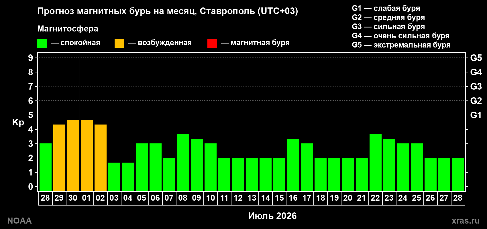 Прогноз максимального суточного геомагнитного индекса Kp на <b>1 месяц</b> (31 день) <b>с 28 июня по 28 июля 2026 г</b>