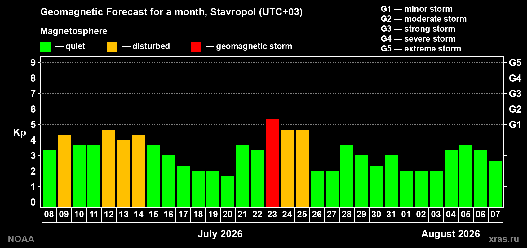 Geomagnetic index Kp forecast for the next month