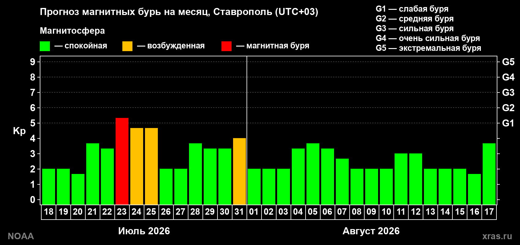 Прогноз геомагнитного индекса Kp на следующий месяц