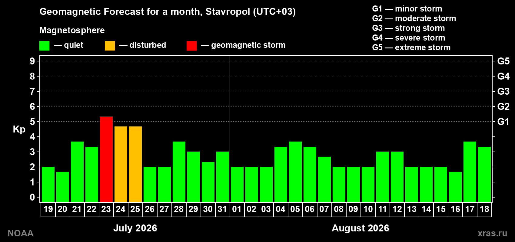 Geomagnetic index Kp forecast for the next month