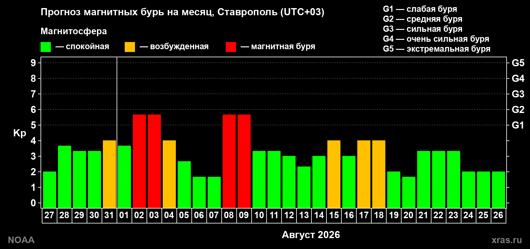 Прогноз геомагнитного индекса Kp на следующий месяц