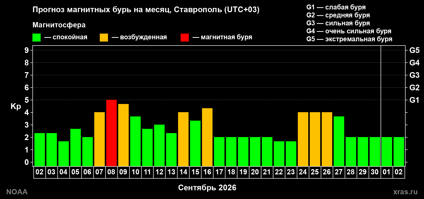 Прогноз геомагнитного индекса Kp на следующий месяц