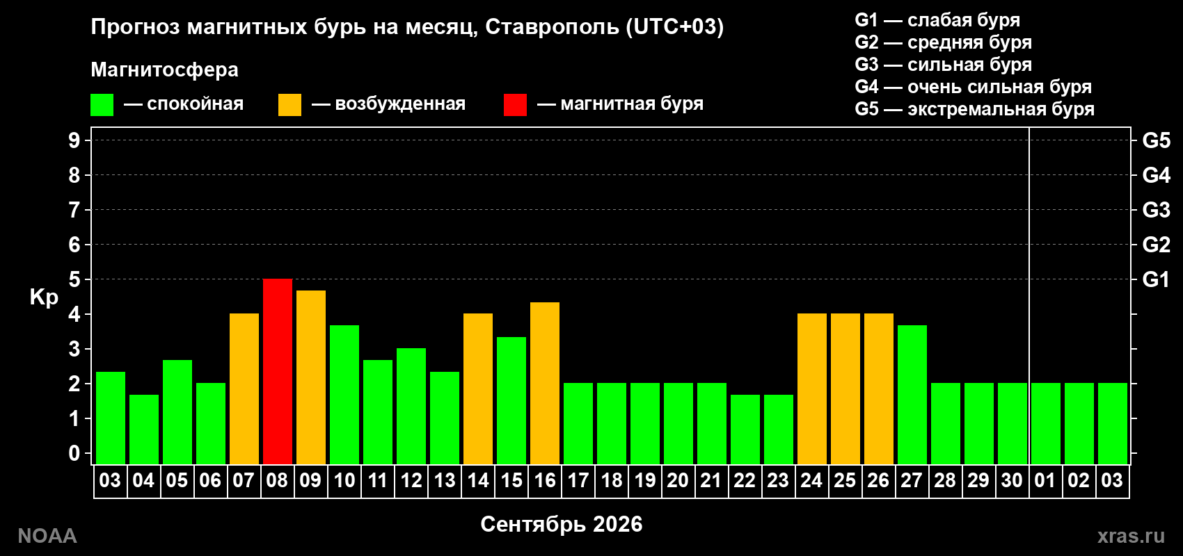 Прогноз геомагнитного индекса Kp на следующий месяц