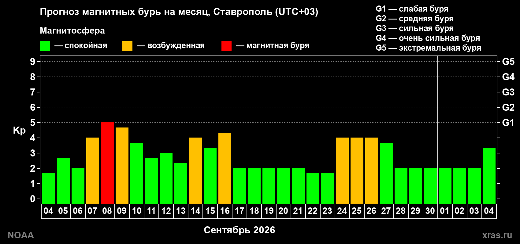 Прогноз геомагнитного индекса Kp на следующий месяц
