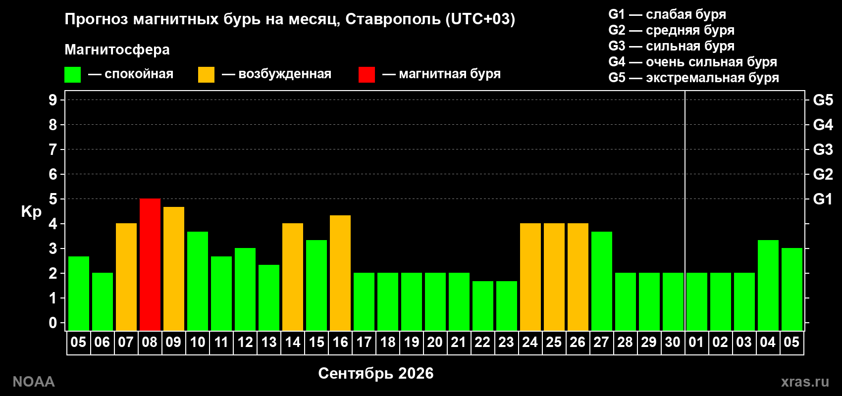 Прогноз геомагнитного индекса Kp на следующий месяц
