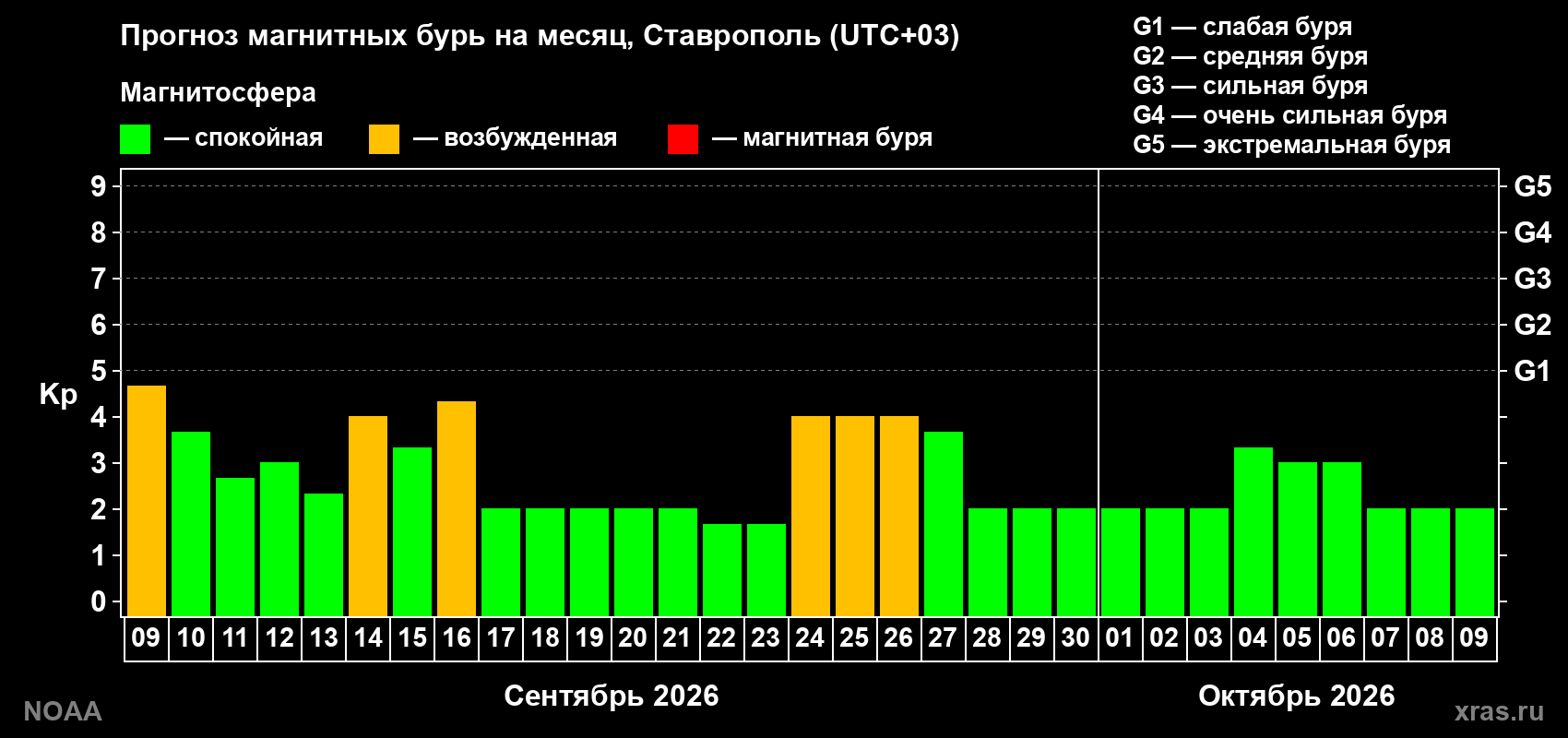 Прогноз геомагнитного индекса Kp на следующий месяц