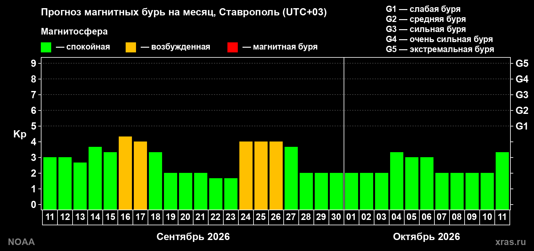 Прогноз геомагнитного индекса Kp на следующий месяц