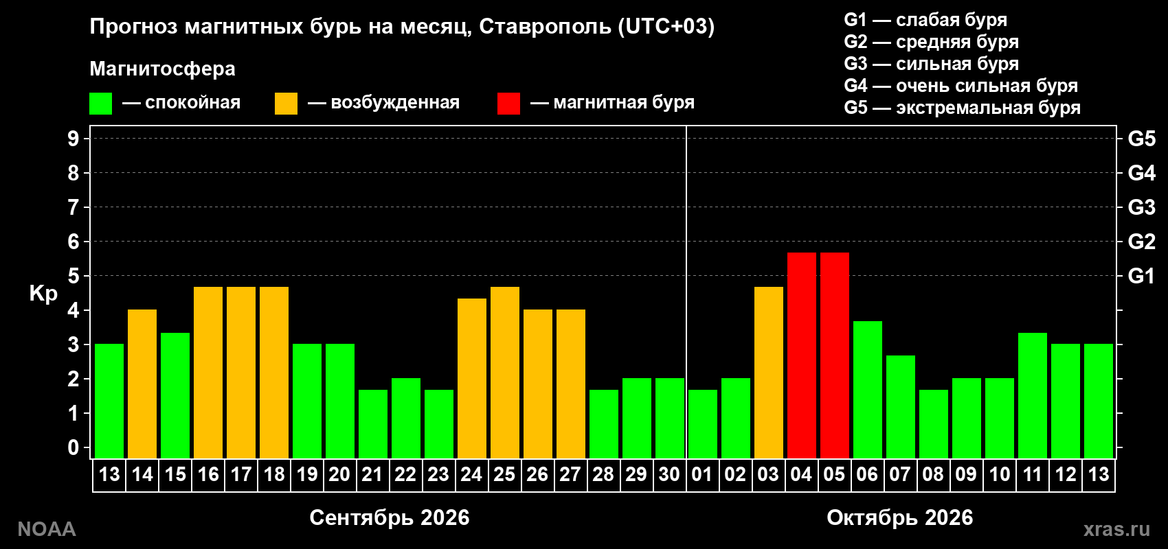 Прогноз геомагнитного индекса Kp на следующий месяц