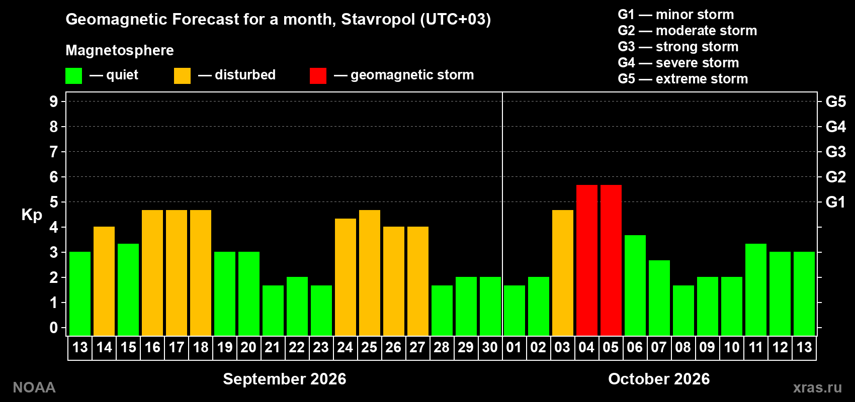 Geomagnetic index Kp forecast for the next month
