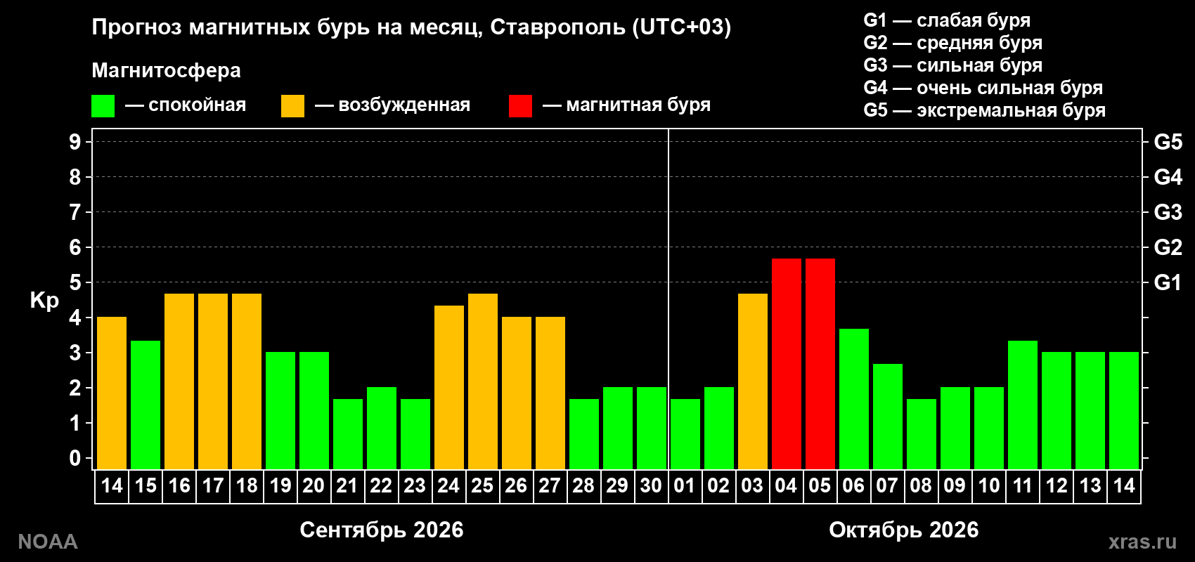 Прогноз геомагнитного индекса Kp на следующий месяц