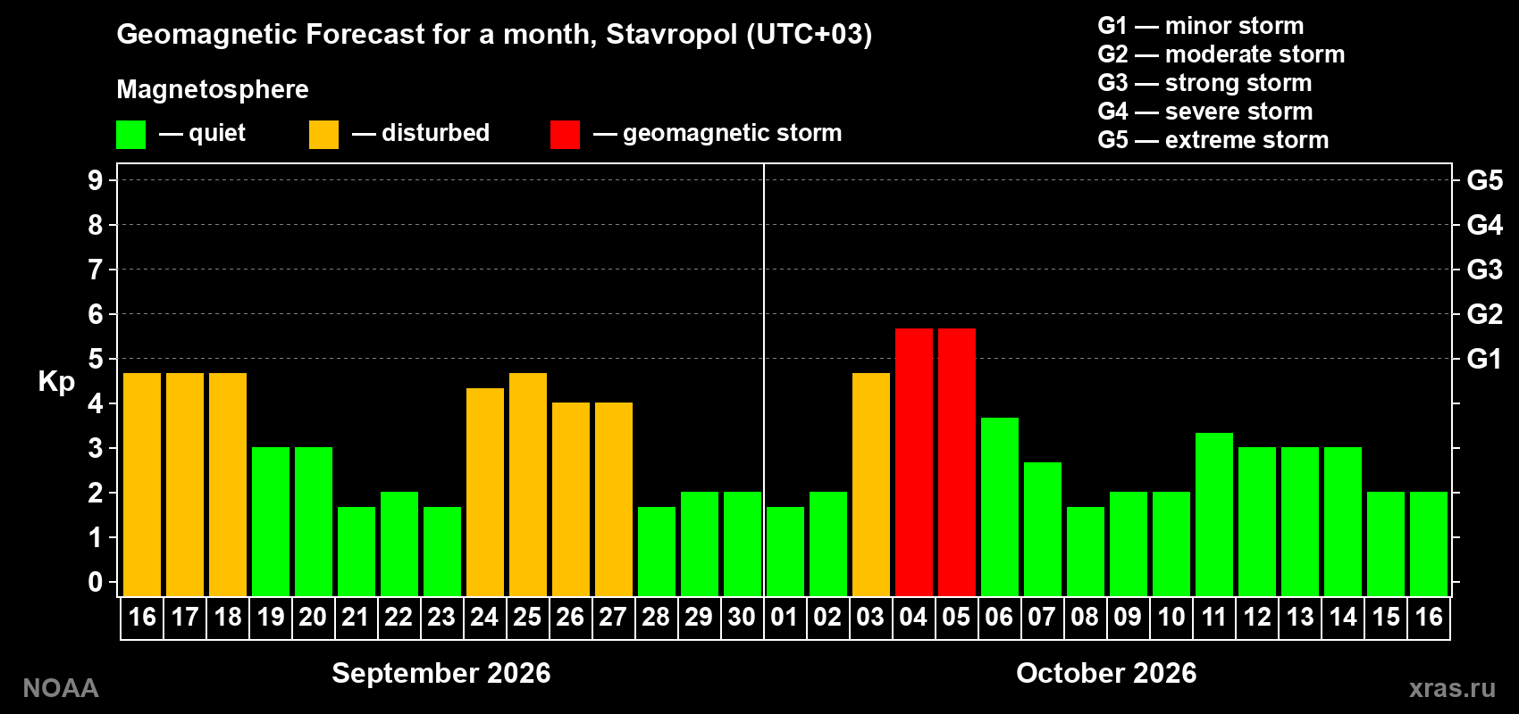 Geomagnetic index Kp forecast for the next month