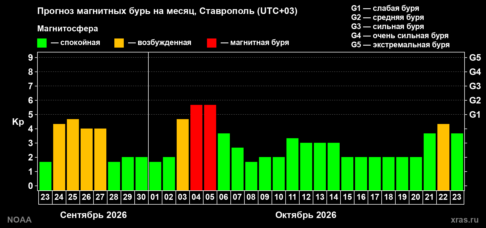 Прогноз геомагнитного индекса Kp на следующий месяц