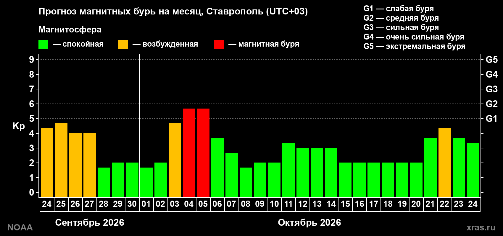 Прогноз геомагнитного индекса Kp на следующий месяц