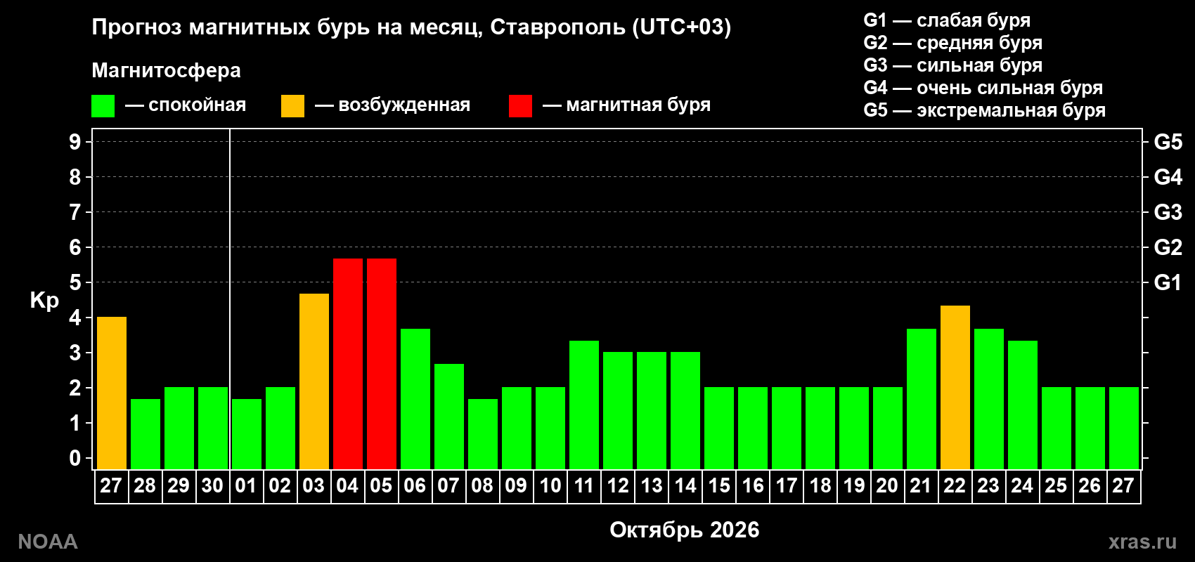 Прогноз геомагнитного индекса Kp на следующий месяц