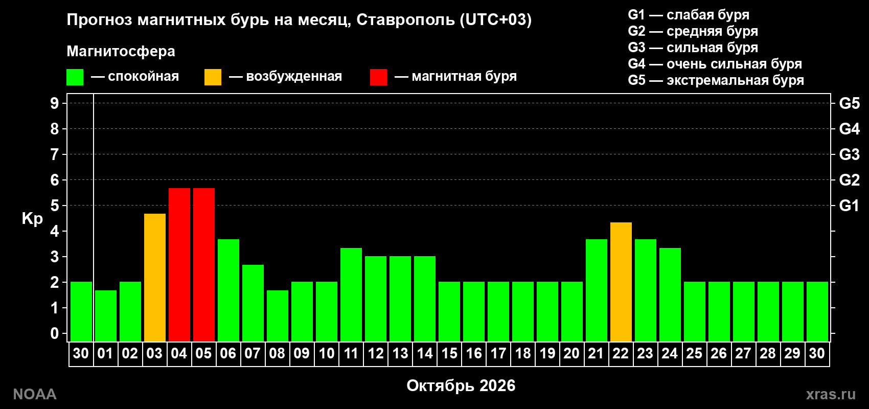 Прогноз геомагнитного индекса Kp на следующий месяц
