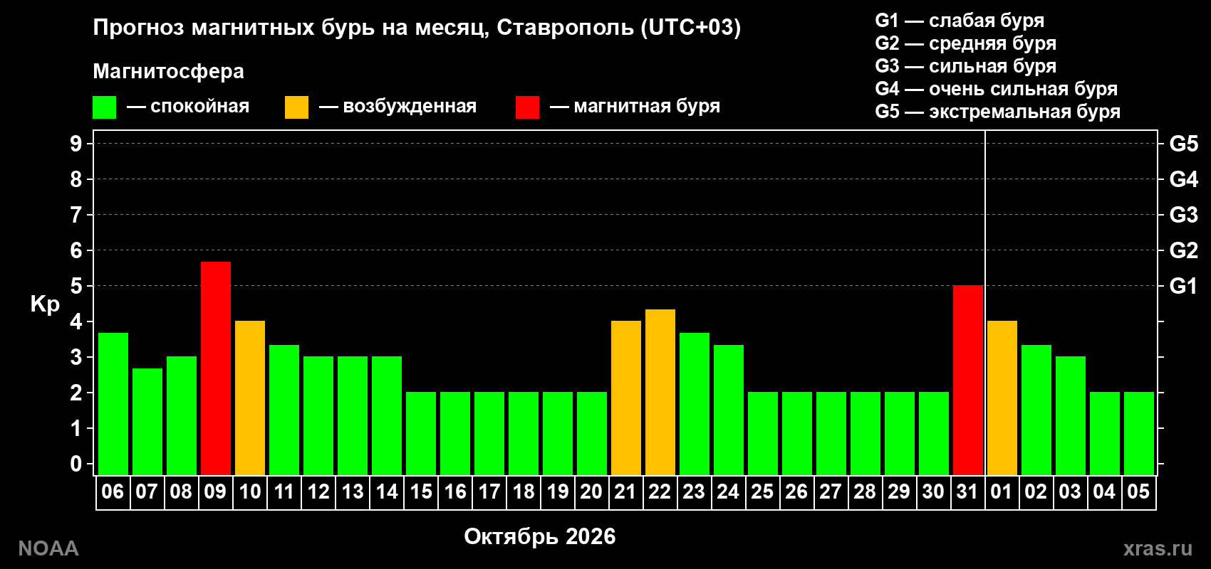 Прогноз геомагнитного индекса Kp на следующий месяц