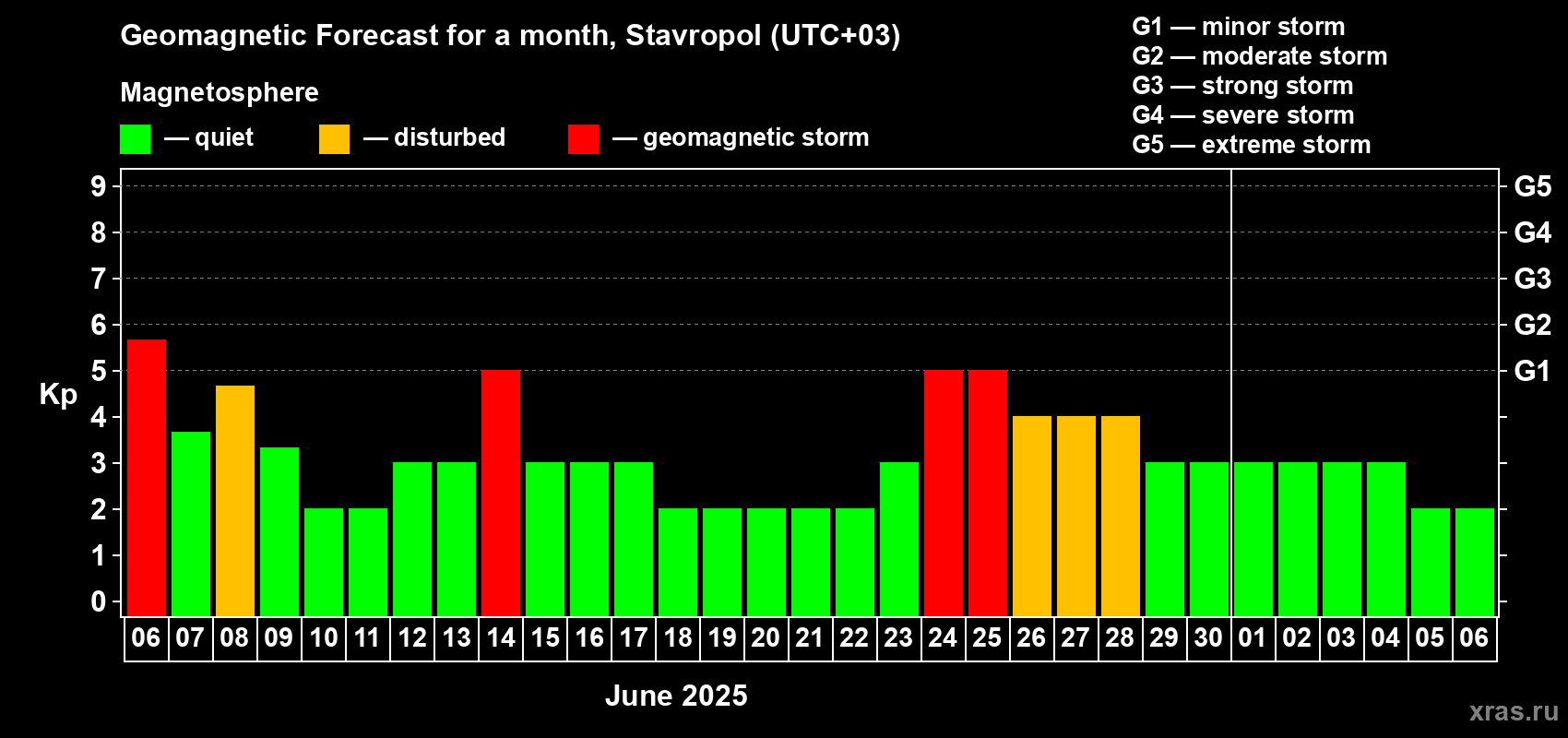 Forecast of the daily maximal value of geomagnetic index Kp for <b>1 month</b> (31 days) <b></b>