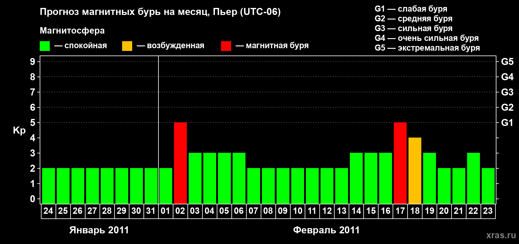 Прогноз максимального суточного геомагнитного индекса Kp на <b>1 месяц</b> (31 день) <b>с 24 января по 23 февраля 2011 г</b>