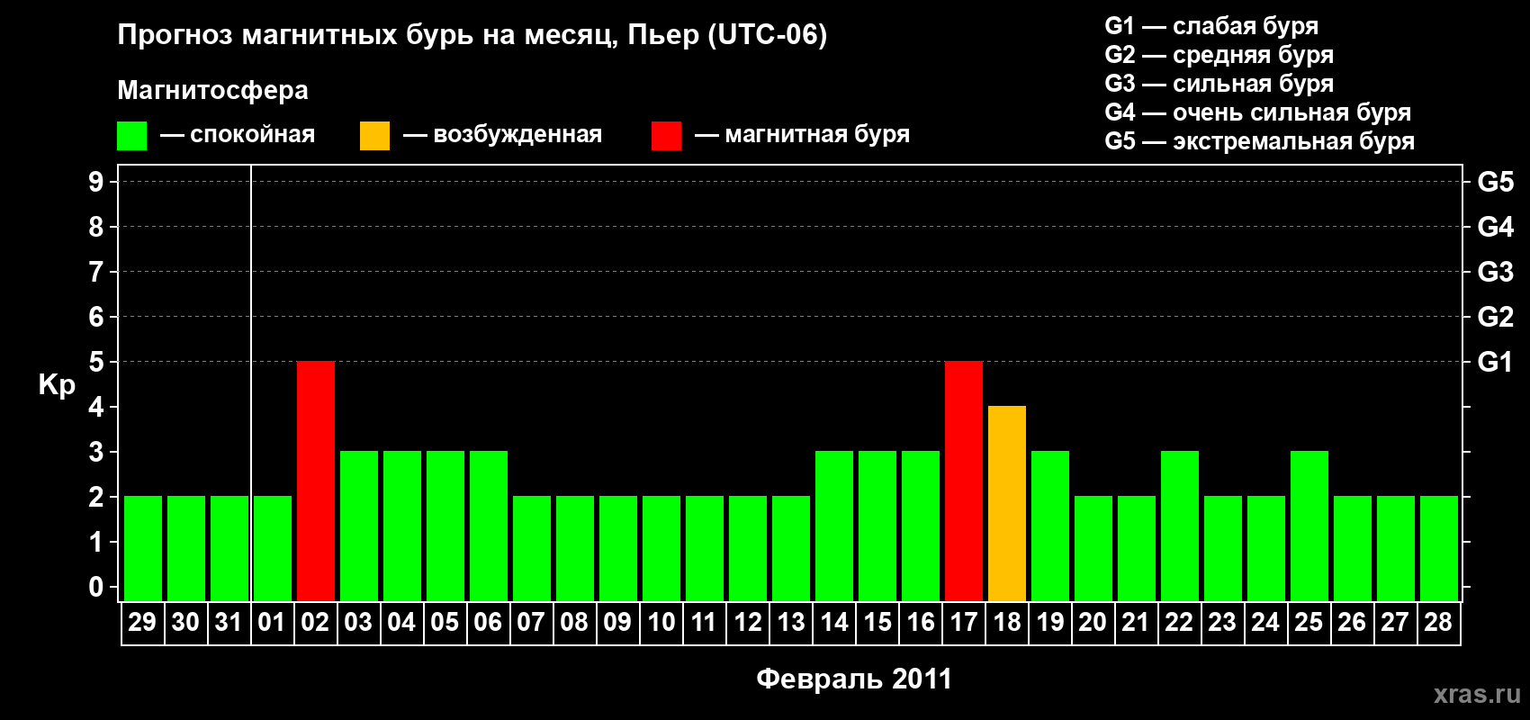 Прогноз максимального суточного геомагнитного индекса Kp на <b>1 месяц</b> (31 день) <b>с 29 января по 28 февраля 2011 г</b>