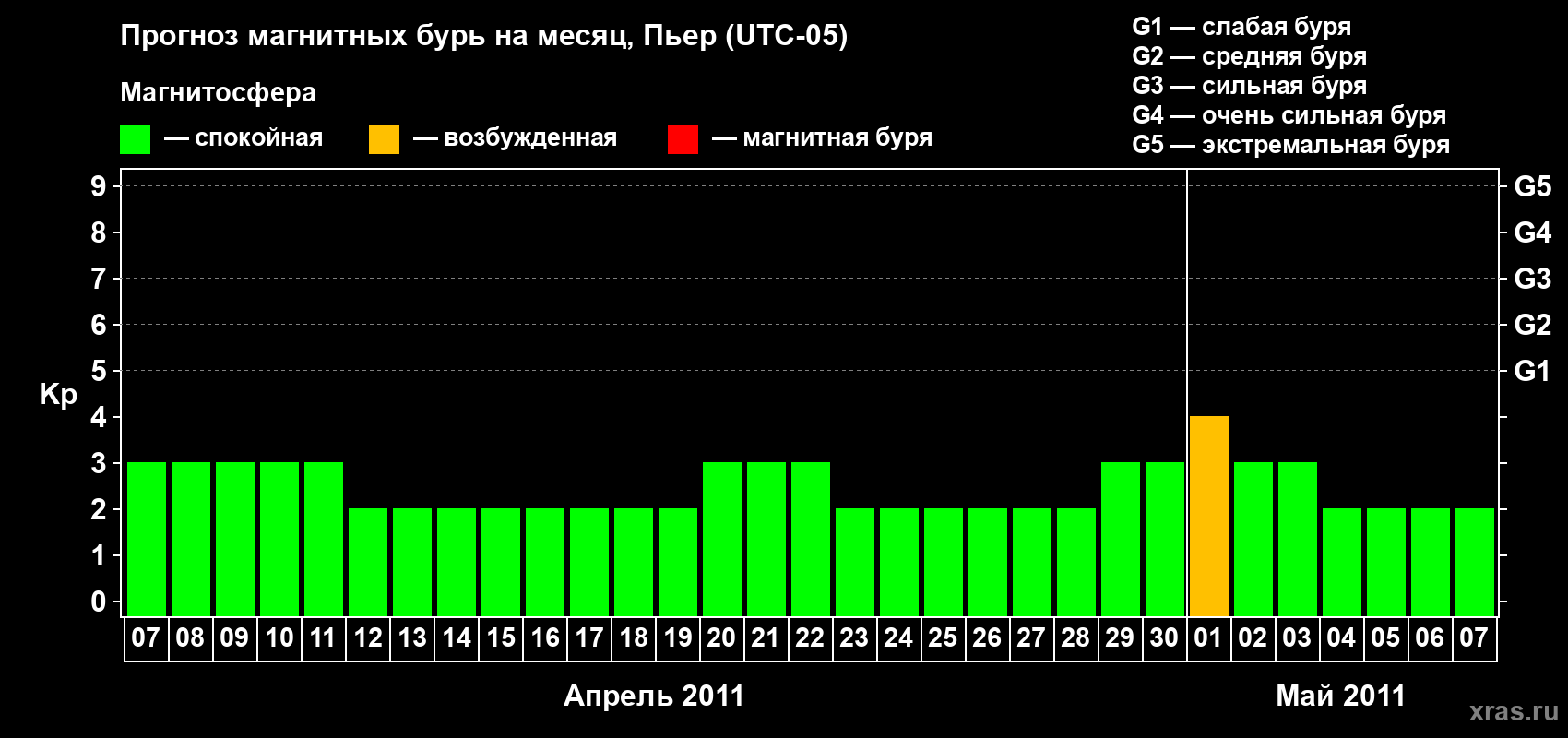 Прогноз максимального суточного геомагнитного индекса Kp на <b>1 месяц</b> (31 день) <b>с 07 апреля по 07 мая 2011 г</b>