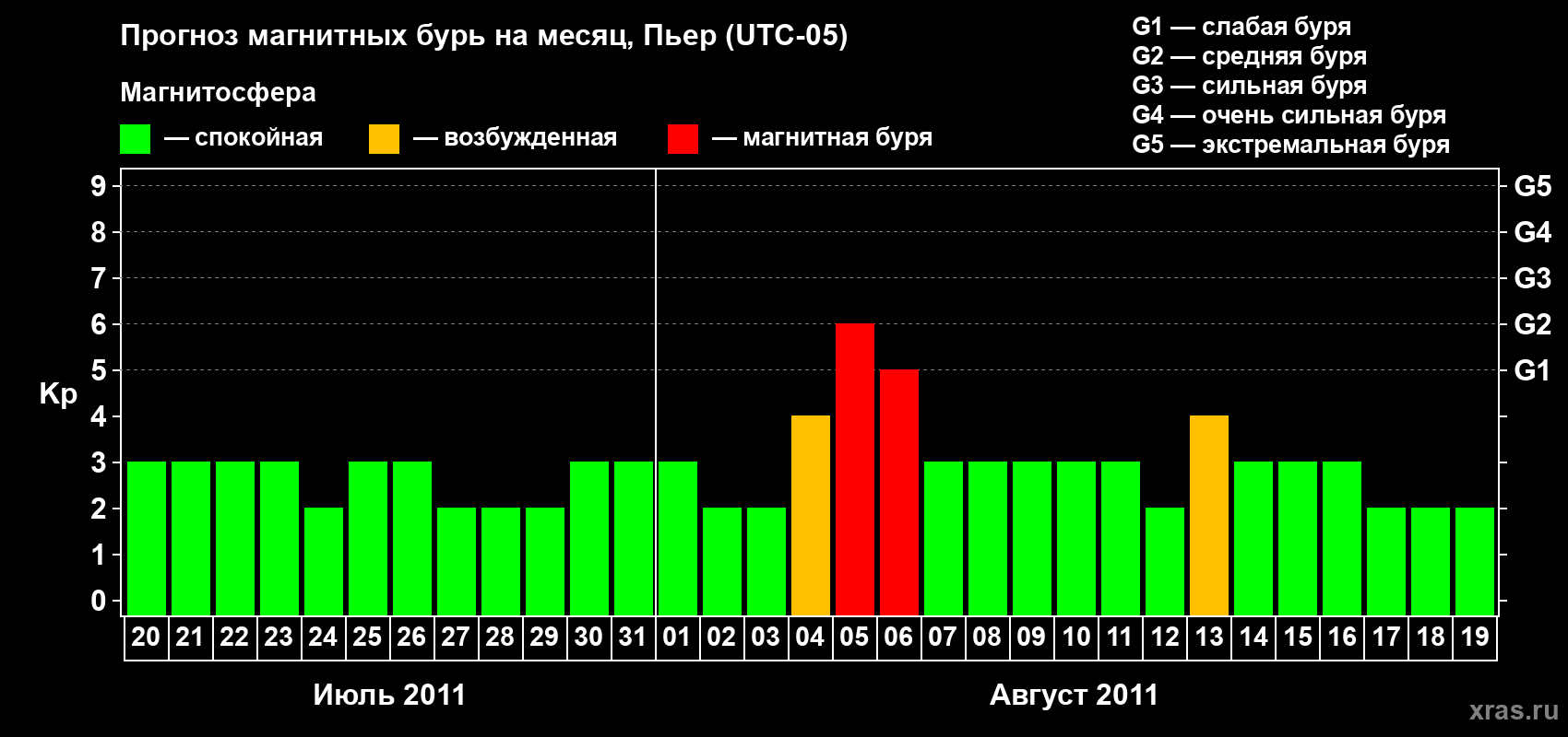 Прогноз максимального суточного геомагнитного индекса Kp на <b>1 месяц</b> (31 день) <b>с 20 июля по 19 августа 2011 г</b>