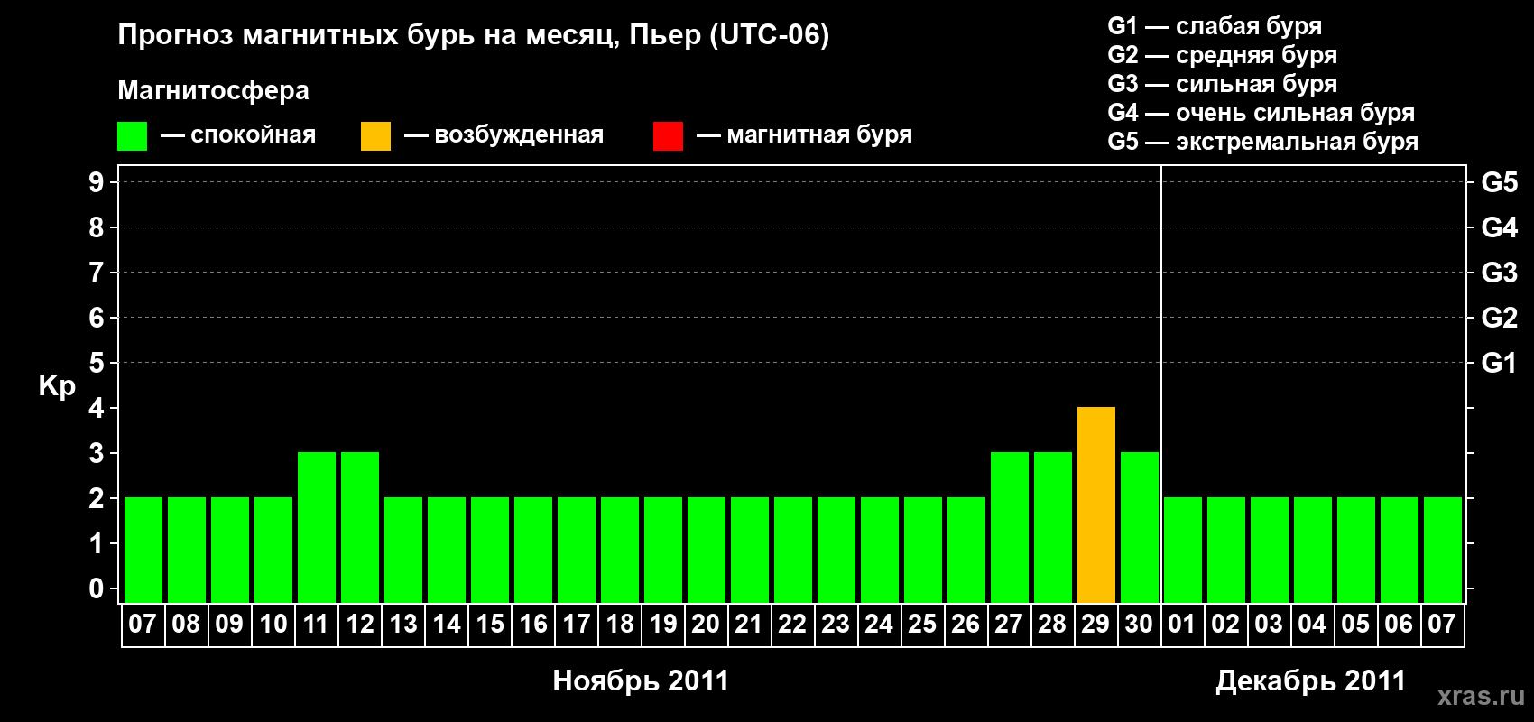Прогноз максимального суточного геомагнитного индекса Kp на <b>1 месяц</b> (31 день) <b>с 07 ноября по 07 декабря 2011 г</b>