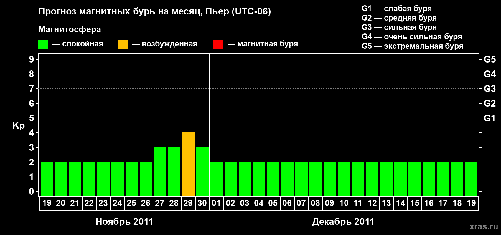 Прогноз максимального суточного геомагнитного индекса Kp на <b>1 месяц</b> (31 день) <b>с 19 ноября по 19 декабря 2011 г</b>