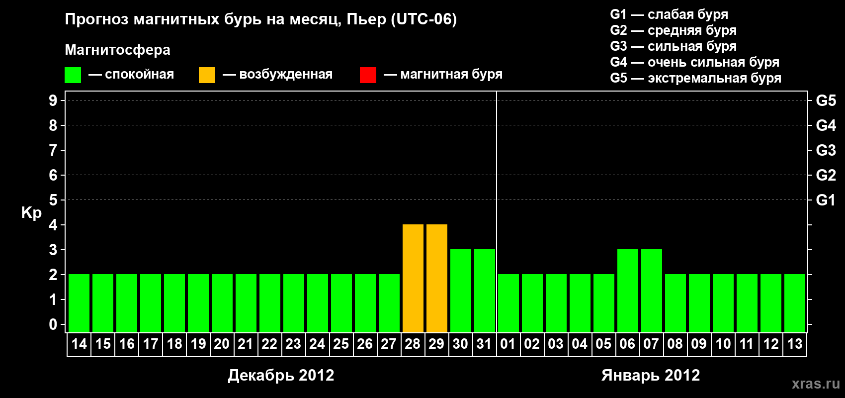 Прогноз максимального суточного геомагнитного индекса Kp на <b>1 месяц</b> (31 день) <b>с 14 декабря 2011 г по 13 января 2012 г</b>