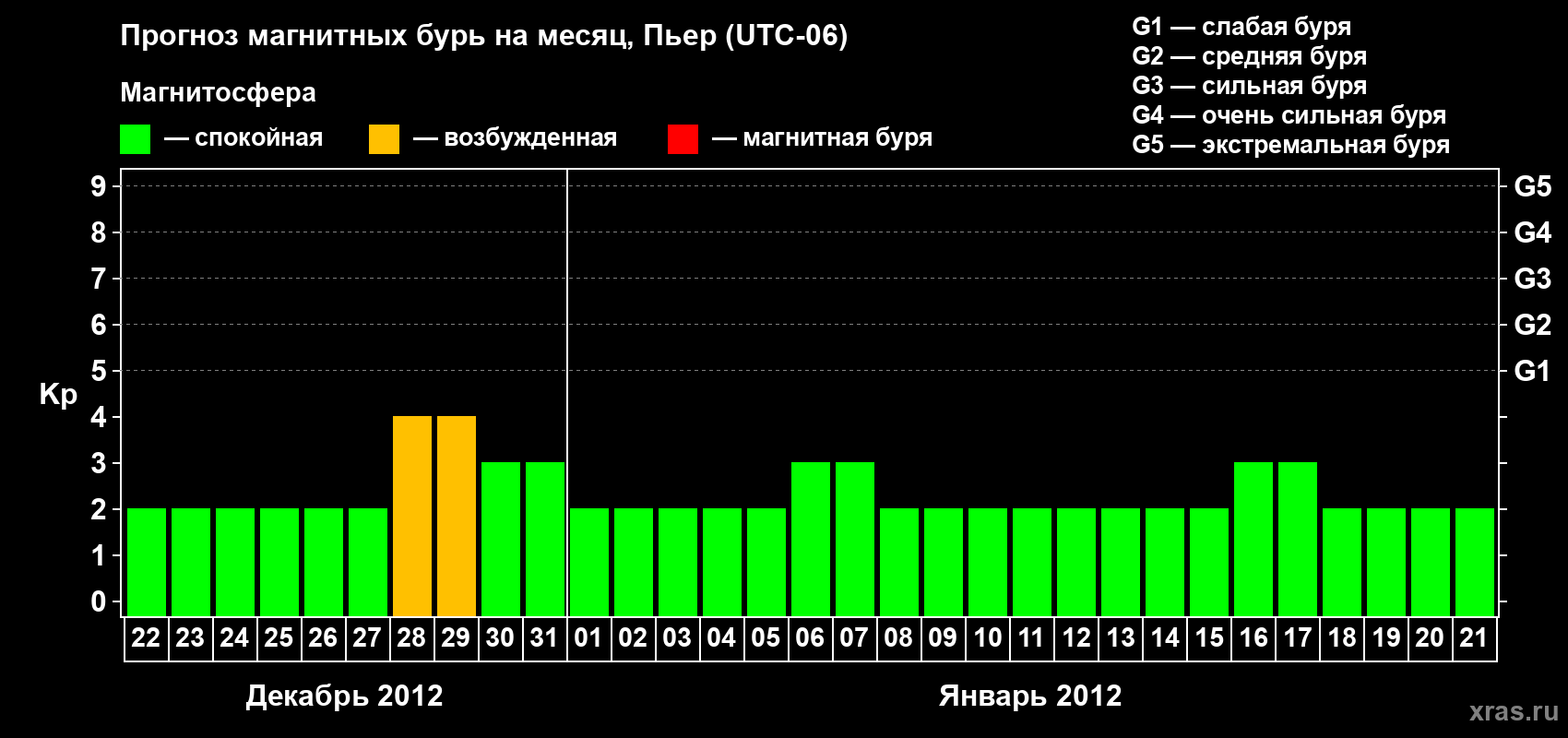 Прогноз максимального суточного геомагнитного индекса Kp на <b>1 месяц</b> (31 день) <b>с 22 декабря 2011 г по 21 января 2012 г</b>
