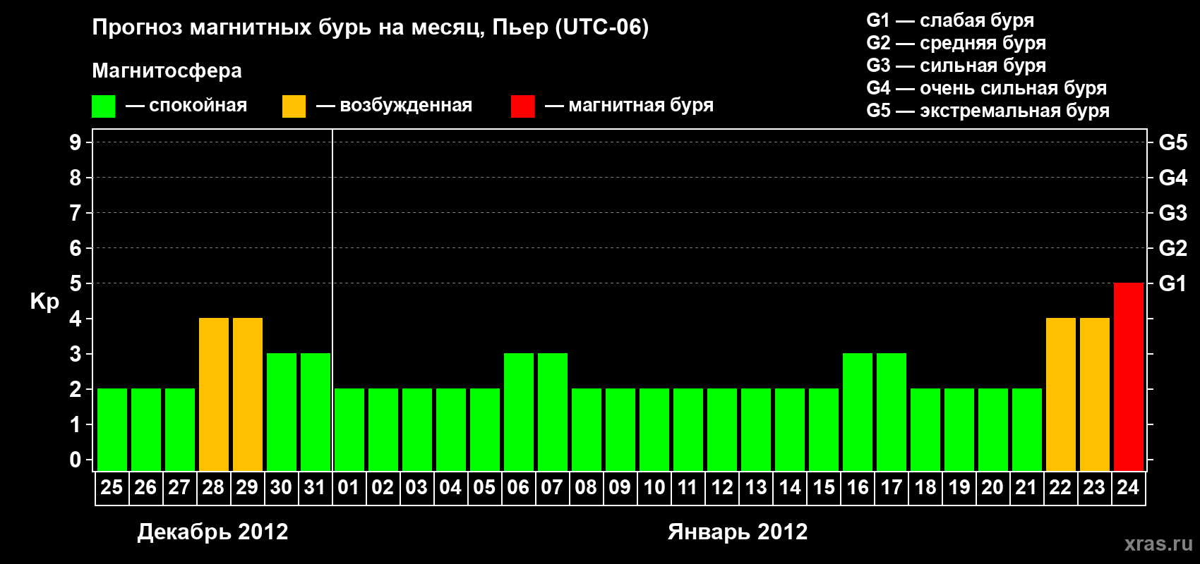 Прогноз максимального суточного геомагнитного индекса Kp на <b>1 месяц</b> (31 день) <b>с 25 декабря 2011 г по 24 января 2012 г</b>