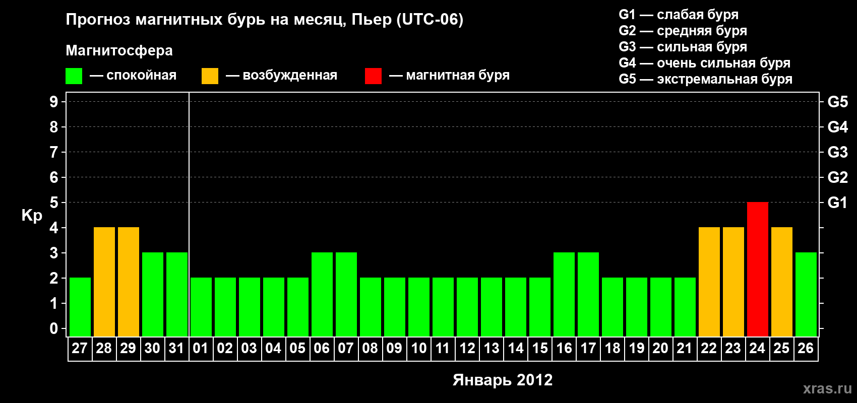 Прогноз максимального суточного геомагнитного индекса Kp на <b>1 месяц</b> (31 день) <b>с 27 декабря 2011 г по 26 января 2012 г</b>