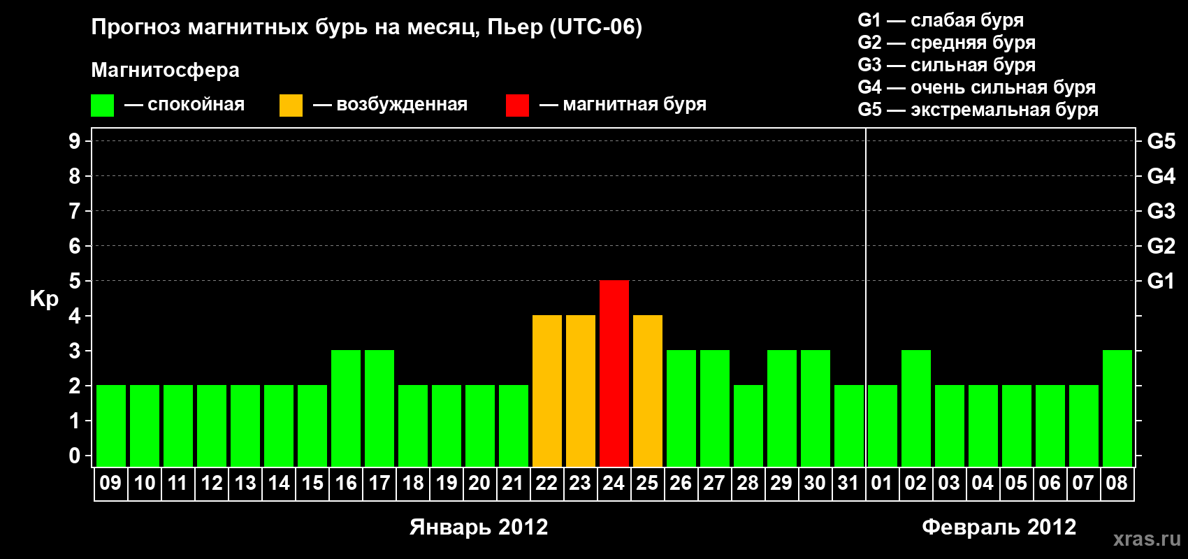 Прогноз максимального суточного геомагнитного индекса Kp на <b>1 месяц</b> (31 день) <b>с 09 января по 08 февраля 2012 г</b>
