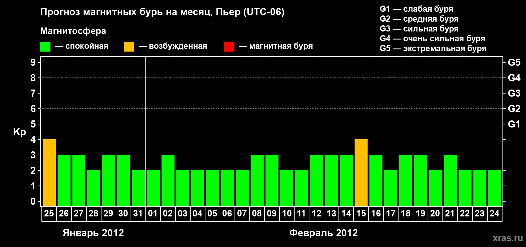 Прогноз максимального суточного геомагнитного индекса Kp на <b>1 месяц</b> (31 день) <b>с 25 января по 24 февраля 2012 г</b>