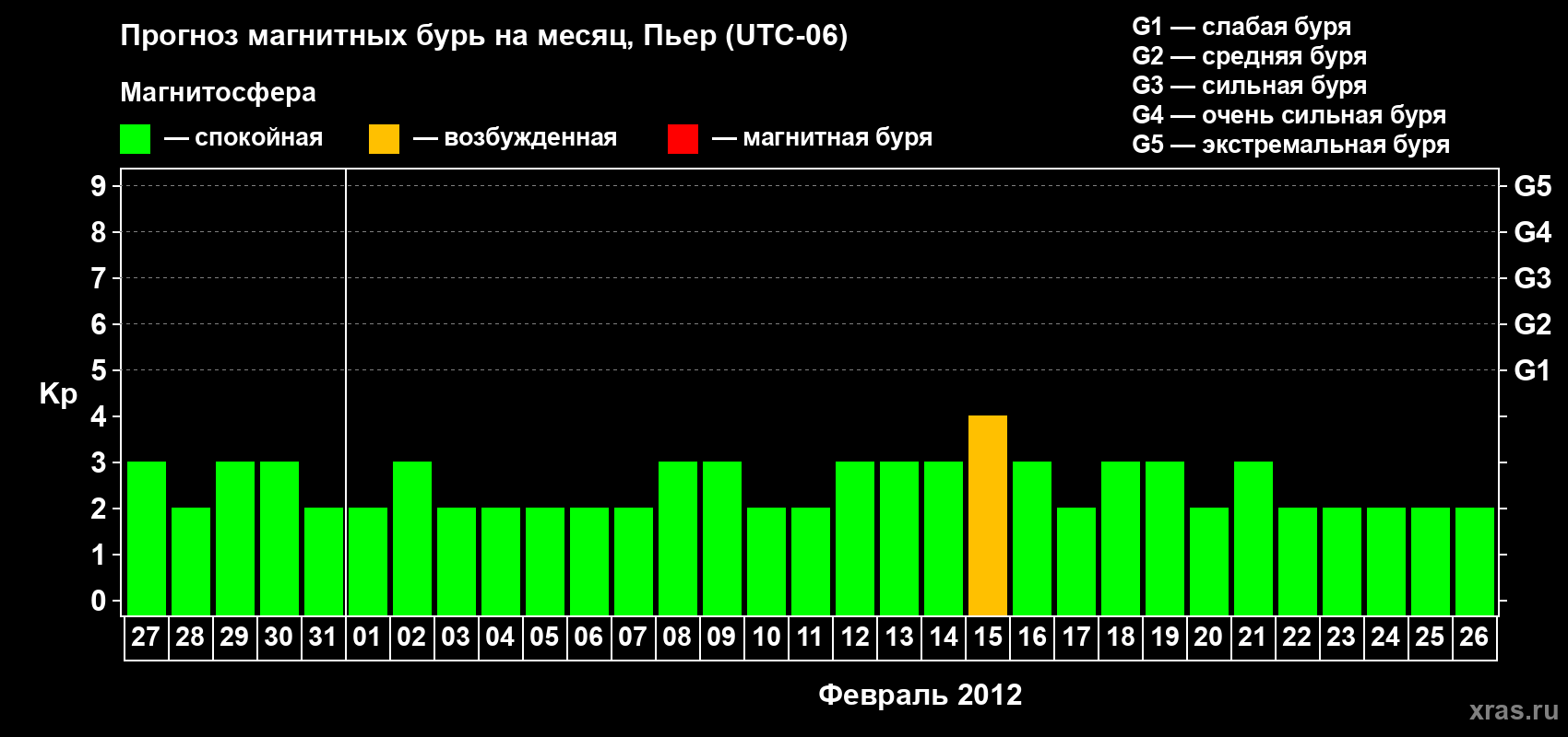 Прогноз максимального суточного геомагнитного индекса Kp на <b>1 месяц</b> (31 день) <b>с 27 января по 26 февраля 2012 г</b>