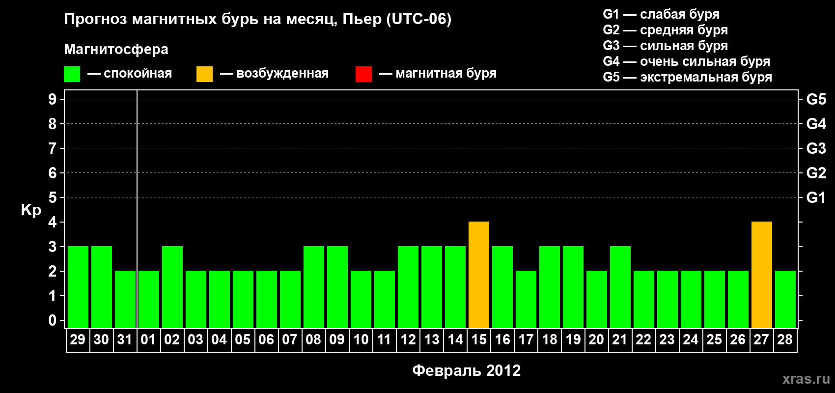 Прогноз максимального суточного геомагнитного индекса Kp на <b>1 месяц</b> (31 день) <b>с 29 января по 28 февраля 2012 г</b>