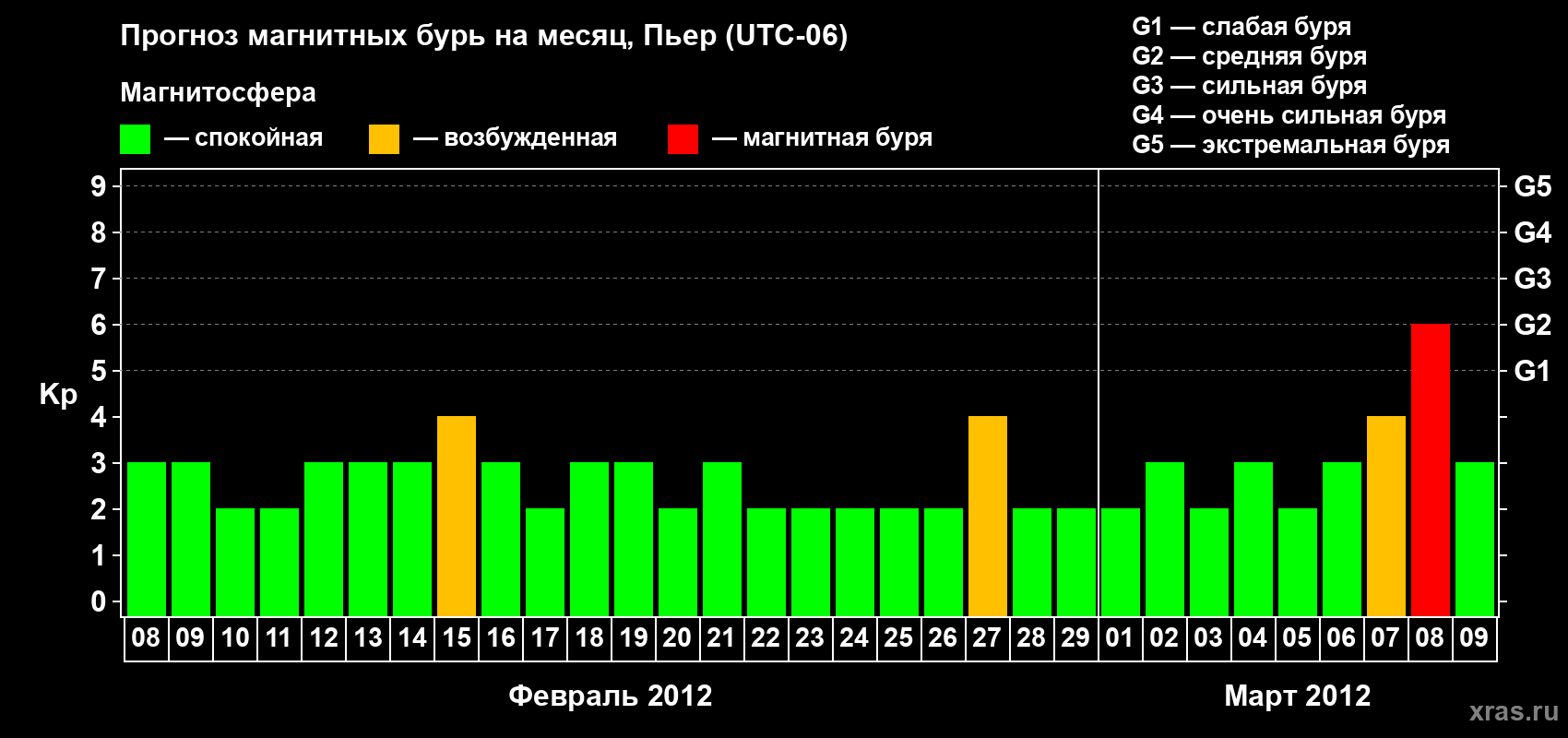 Прогноз максимального суточного геомагнитного индекса Kp на <b>1 месяц</b> (31 день) <b>с 08 февраля по 09 марта 2012 г</b>