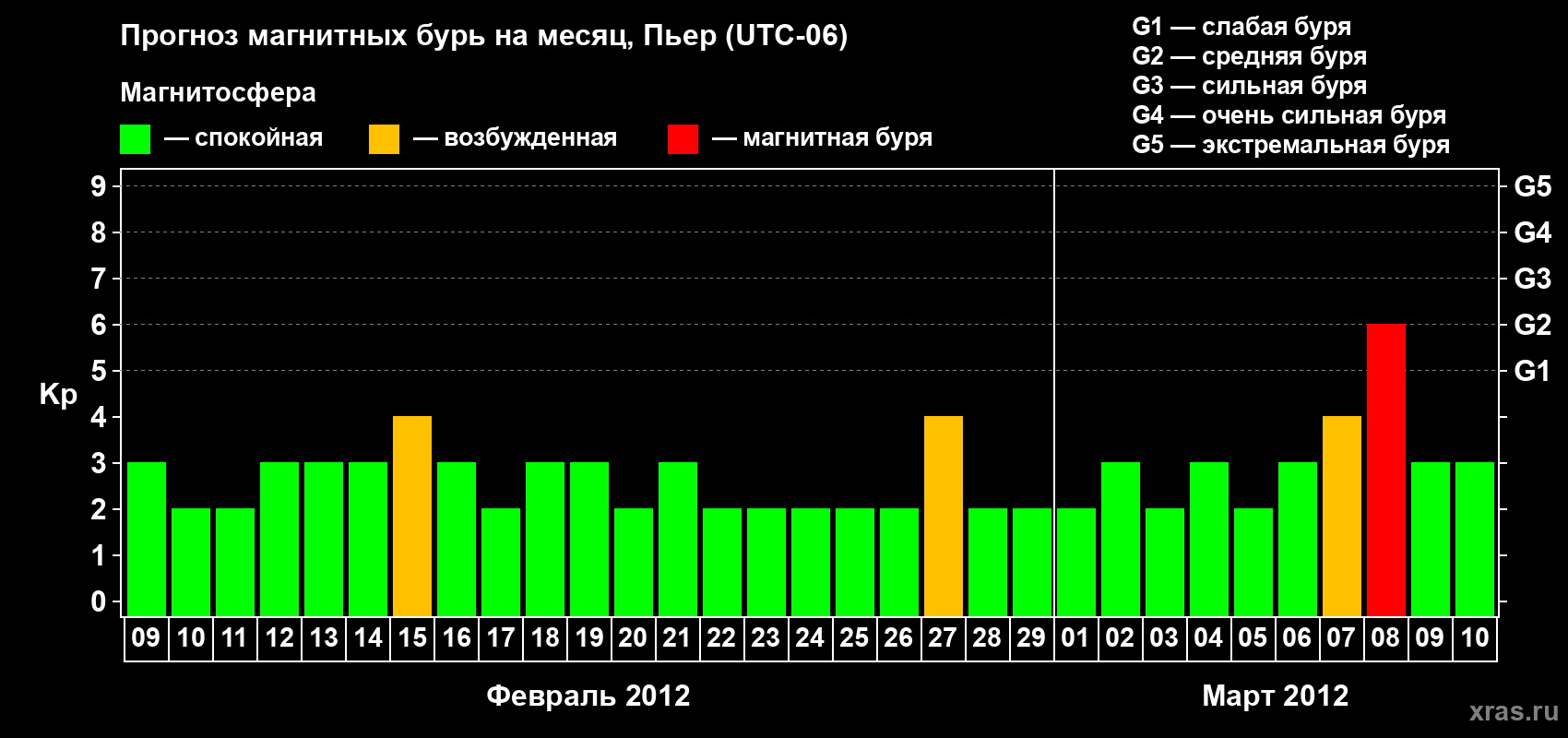 Прогноз максимального суточного геомагнитного индекса Kp на <b>1 месяц</b> (31 день) <b>с 09 февраля по 10 марта 2012 г</b>