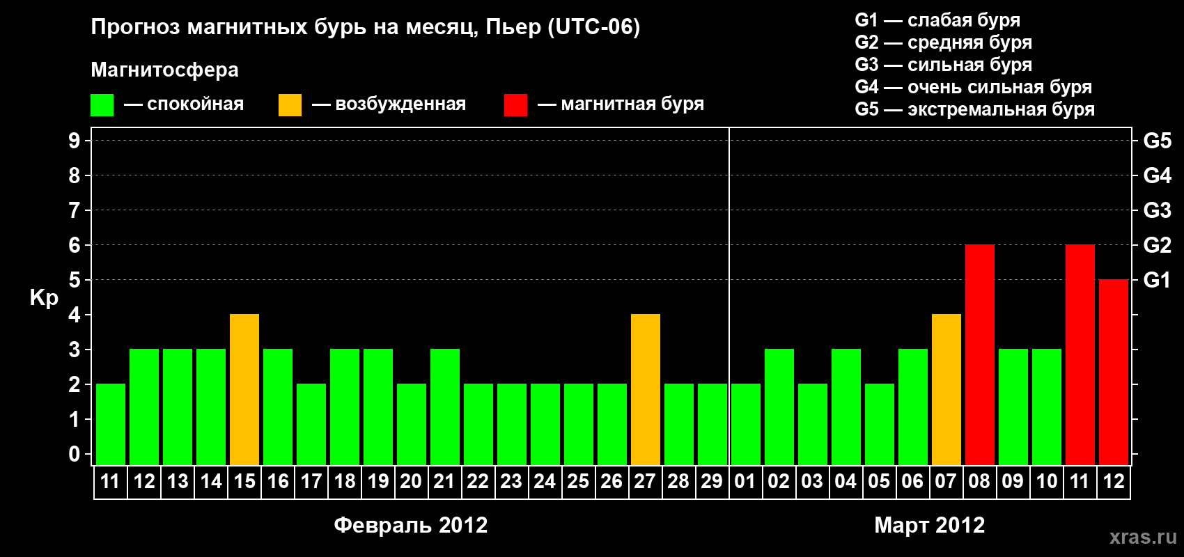 Прогноз максимального суточного геомагнитного индекса Kp на <b>1 месяц</b> (31 день) <b>с 11 февраля по 12 марта 2012 г</b>