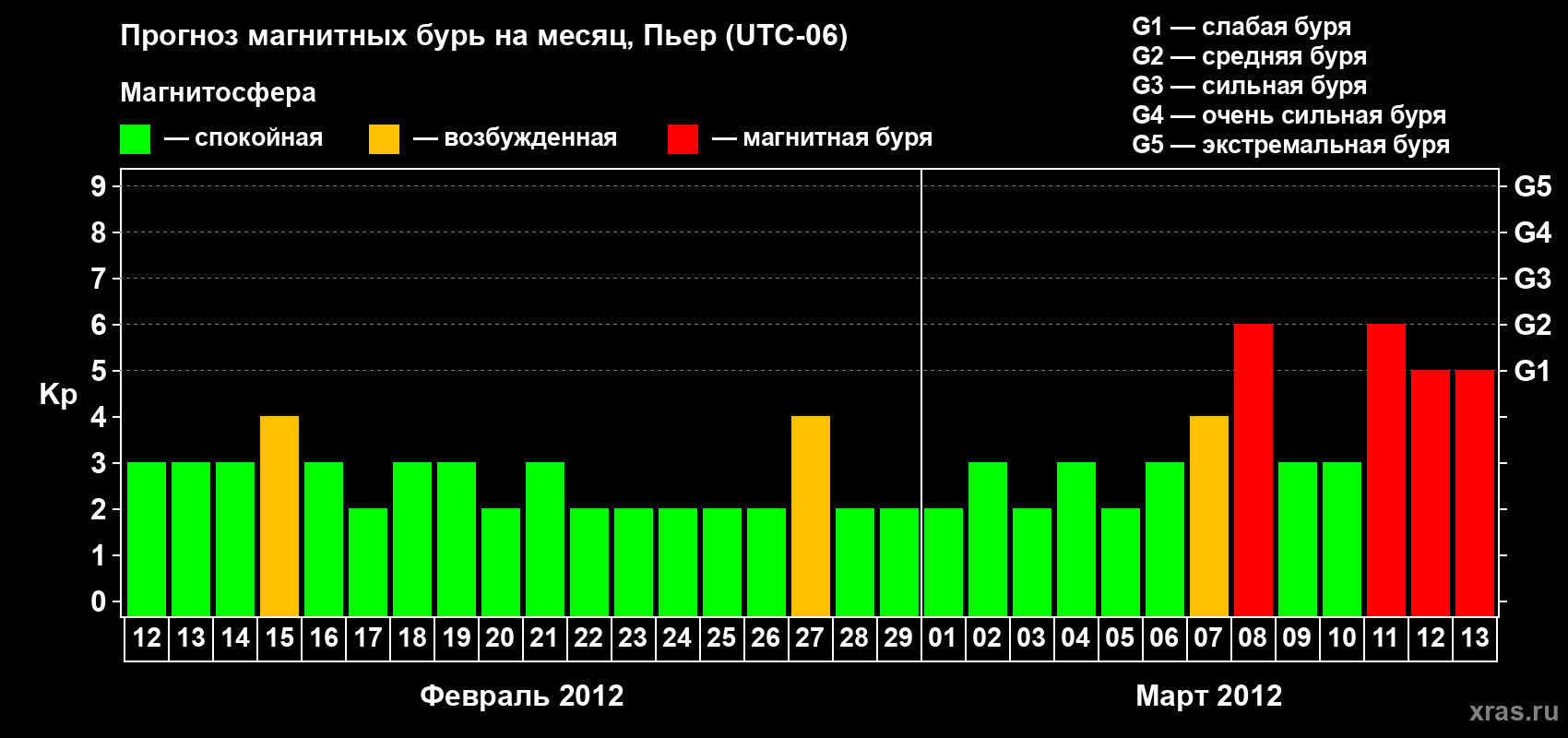 Прогноз максимального суточного геомагнитного индекса Kp на <b>1 месяц</b> (31 день) <b>с 12 февраля по 13 марта 2012 г</b>