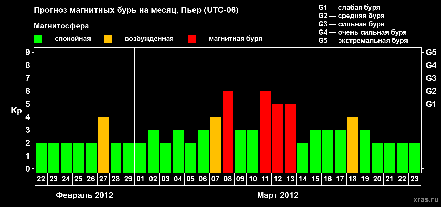 Прогноз максимального суточного геомагнитного индекса Kp на <b>1 месяц</b> (31 день) <b>с 22 февраля по 23 марта 2012 г</b>