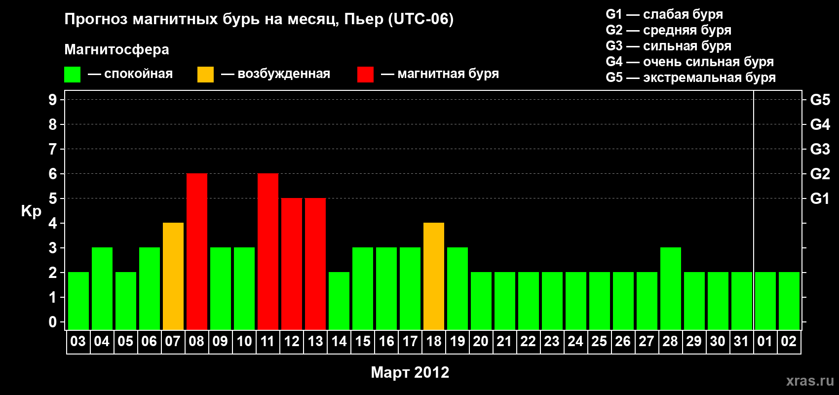Прогноз максимального суточного геомагнитного индекса Kp на <b>1 месяц</b> (31 день) <b>с 03 марта по 02 апреля 2012 г</b>