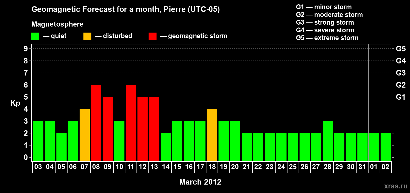 Forecast of the daily maximal value of geomagnetic index Kp for <b>1 month</b> (31 days) <b>from Mar 03, 2012 to Apr 02, 2012</b>