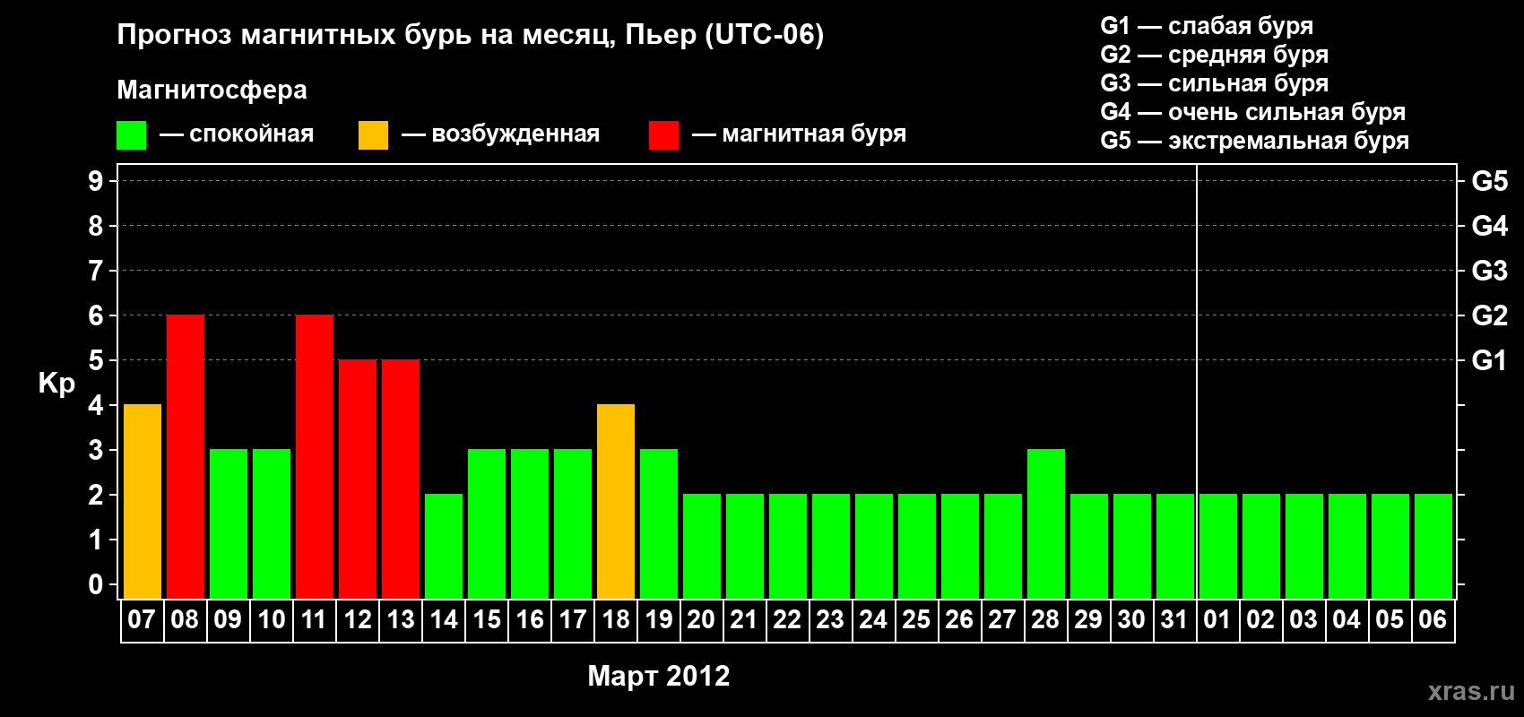 Прогноз максимального суточного геомагнитного индекса Kp на <b>1 месяц</b> (31 день) <b>с 07 марта по 06 апреля 2012 г</b>