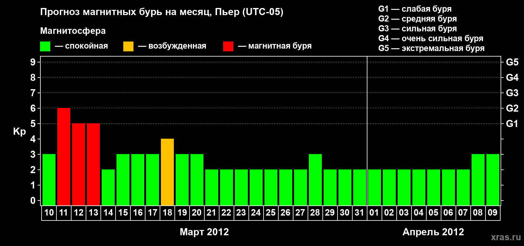 Прогноз максимального суточного геомагнитного индекса Kp на <b>1 месяц</b> (31 день) <b>с 10 марта по 09 апреля 2012 г</b>
