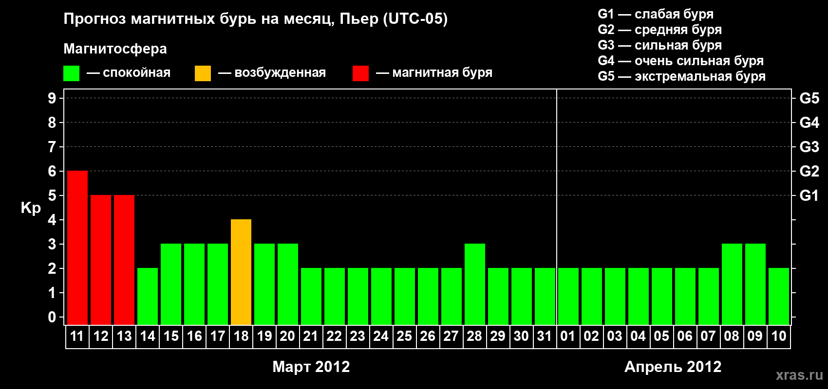 Прогноз максимального суточного геомагнитного индекса Kp на <b>1 месяц</b> (31 день) <b>с 11 марта по 10 апреля 2012 г</b>