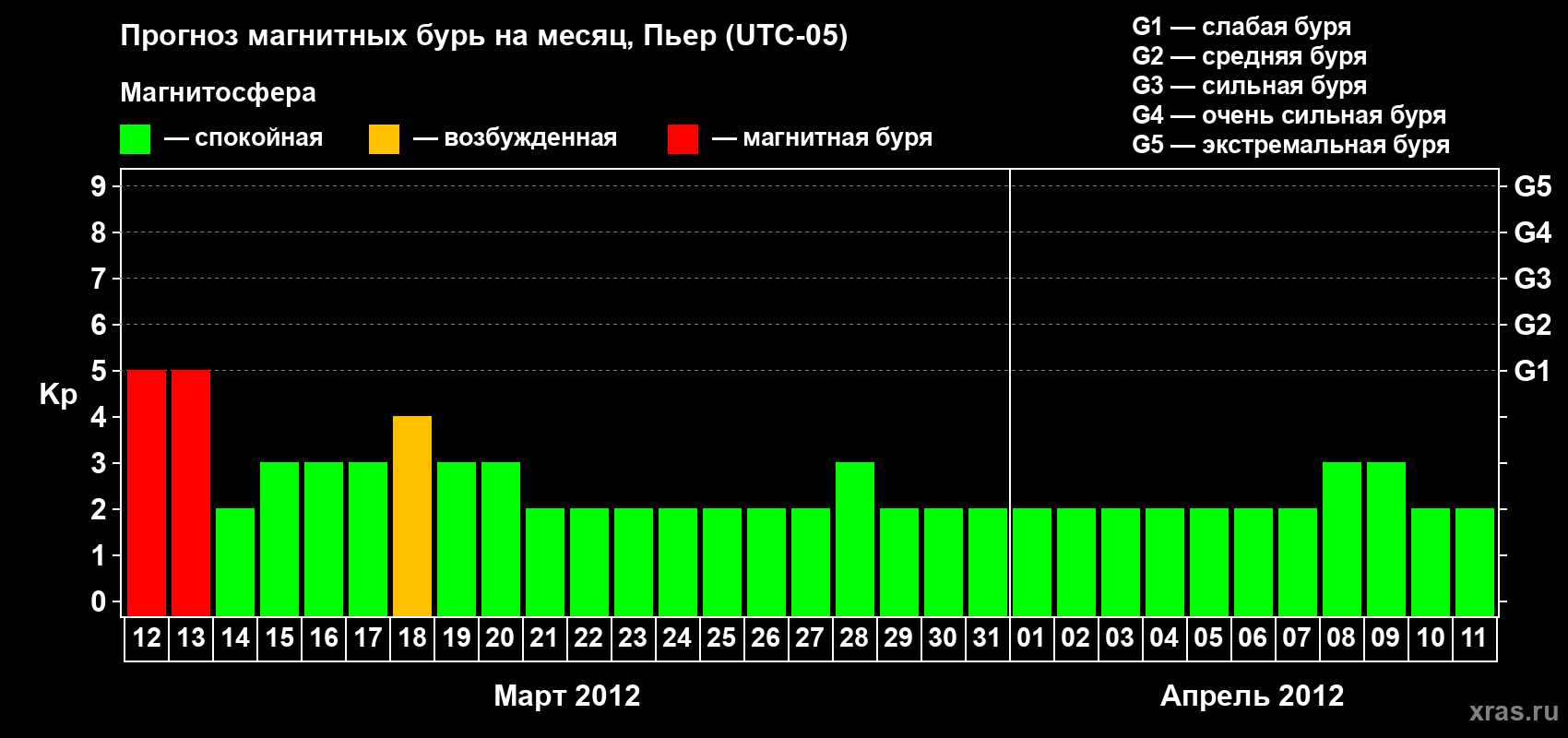 Прогноз максимального суточного геомагнитного индекса Kp на <b>1 месяц</b> (31 день) <b>с 12 марта по 11 апреля 2012 г</b>