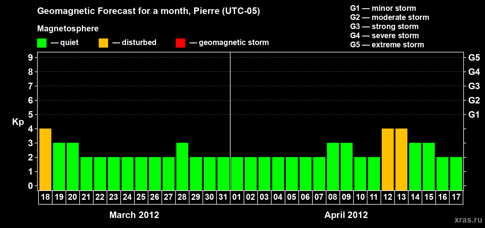 Forecast of the daily maximal value of geomagnetic index Kp for <b>1 month</b> (31 days) <b>from Mar 18, 2012 to Apr 17, 2012</b>