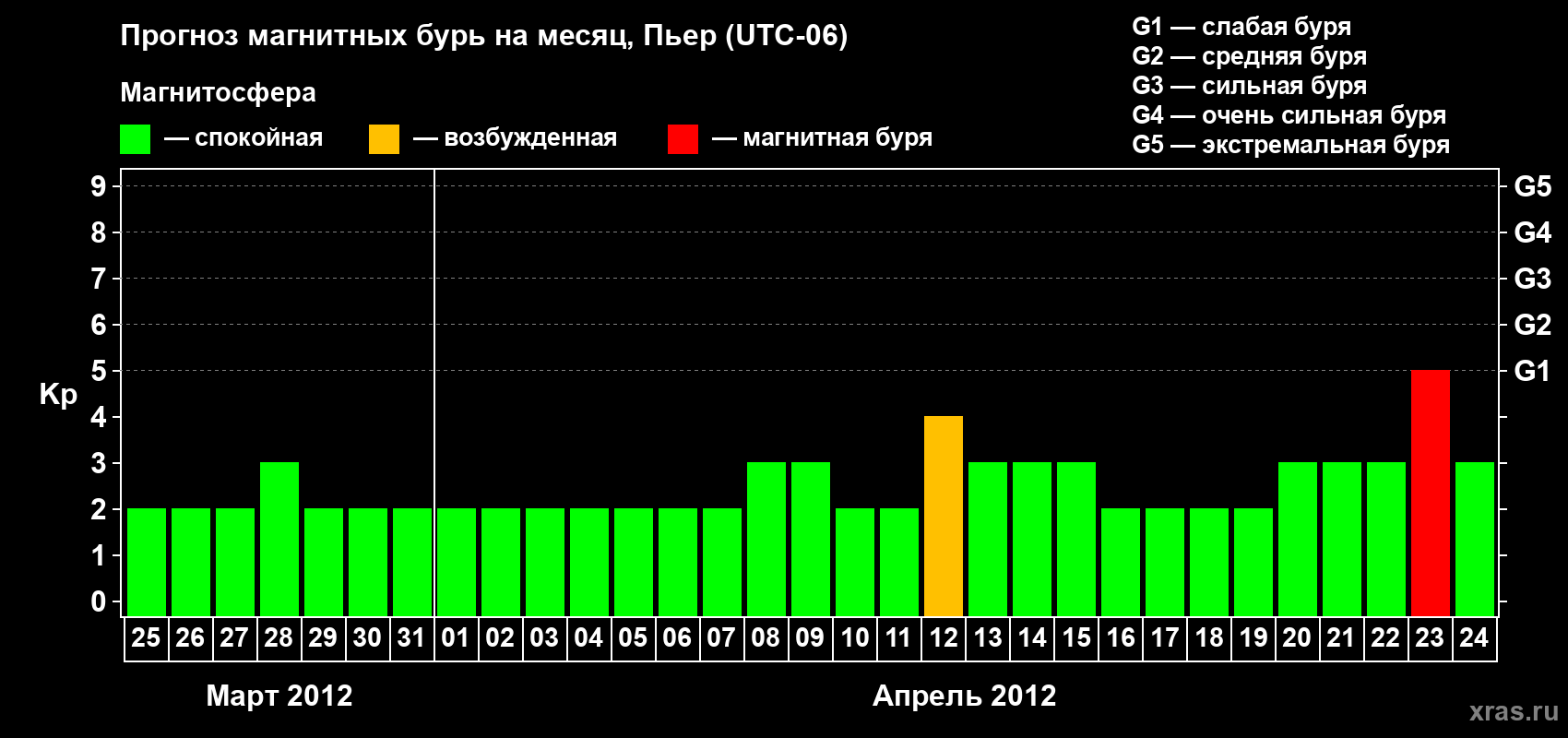 Прогноз максимального суточного геомагнитного индекса Kp на <b>1 месяц</b> (31 день) <b>с 25 марта по 24 апреля 2012 г</b>