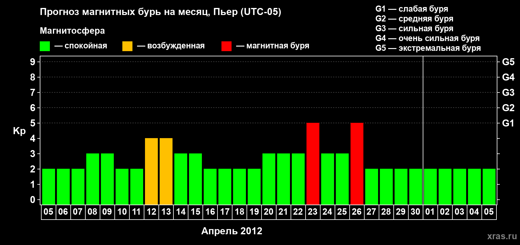 Прогноз максимального суточного геомагнитного индекса Kp на <b>1 месяц</b> (31 день) <b>с 05 апреля по 05 мая 2012 г</b>