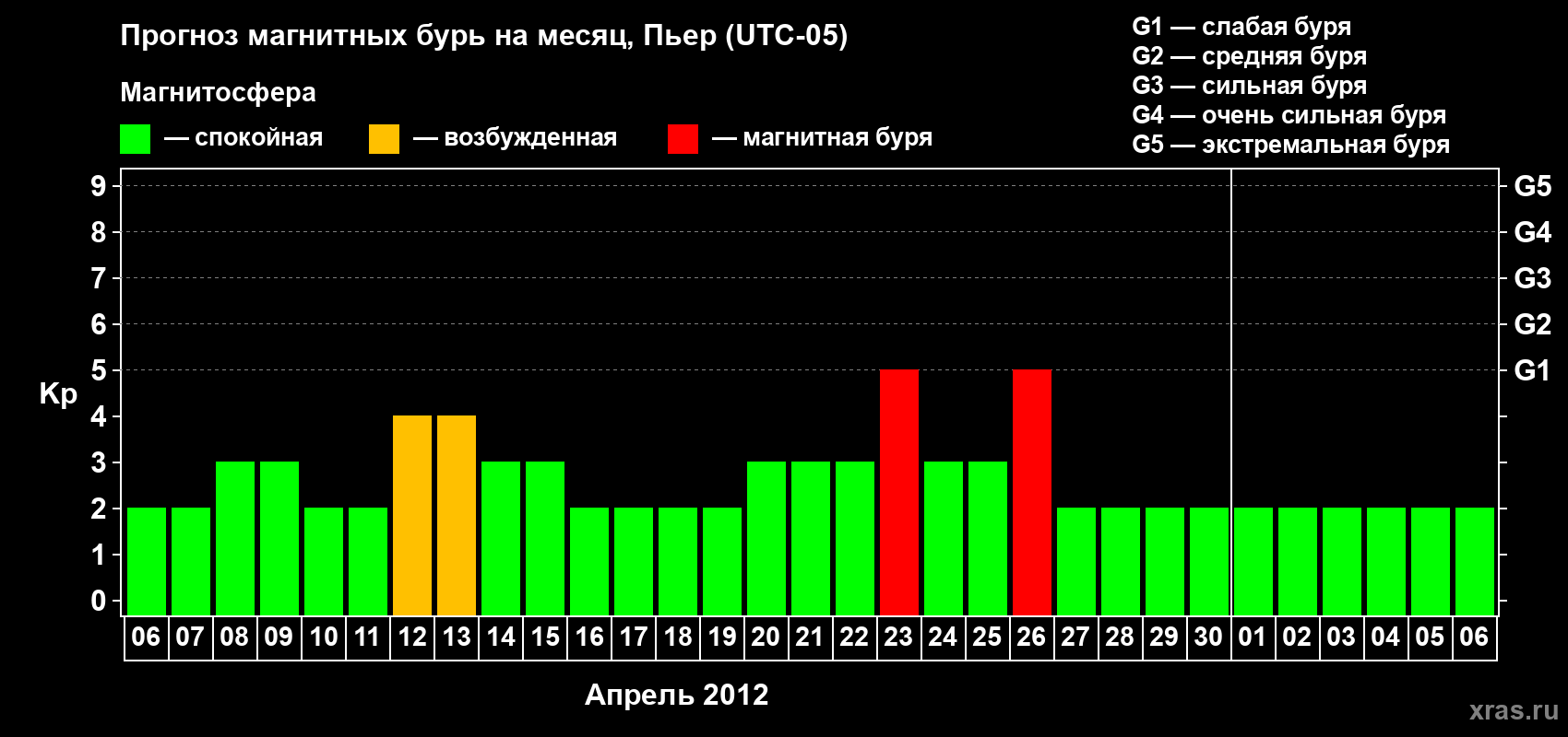 Прогноз максимального суточного геомагнитного индекса Kp на <b>1 месяц</b> (31 день) <b>с 06 апреля по 06 мая 2012 г</b>